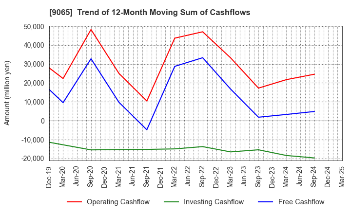 9065 SANKYU INC.: Trend of 12-Month Moving Sum of Cashflows