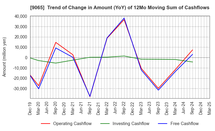 9065 SANKYU INC.: Trend of Change in Amount (YoY) of 12Mo Moving Sum of Cashflows