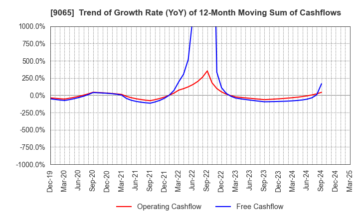 9065 SANKYU INC.: Trend of Growth Rate (YoY) of 12-Month Moving Sum of Cashflows