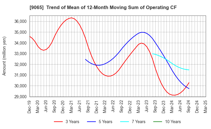 9065 SANKYU INC.: Trend of Mean of 12-Month Moving Sum of Operating CF