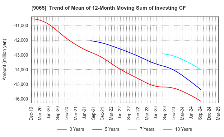 9065 SANKYU INC.: Trend of Mean of 12-Month Moving Sum of Investing CF