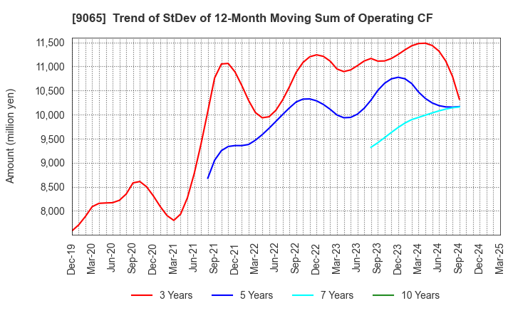 9065 SANKYU INC.: Trend of StDev of 12-Month Moving Sum of Operating CF