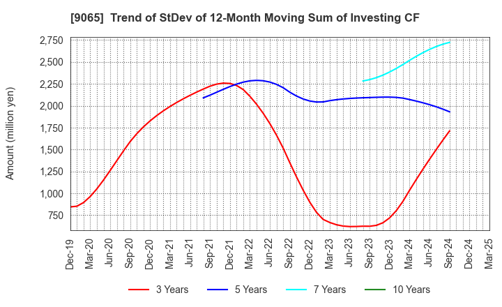 9065 SANKYU INC.: Trend of StDev of 12-Month Moving Sum of Investing CF