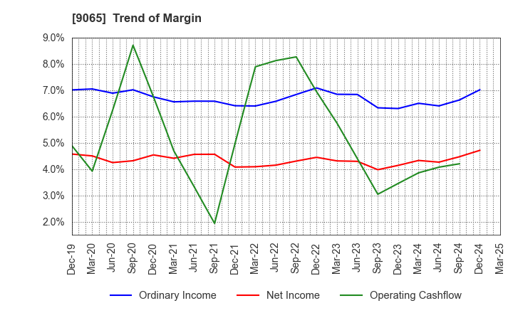 9065 SANKYU INC.: Trend of Margin