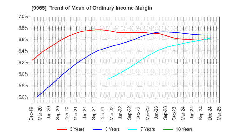 9065 SANKYU INC.: Trend of Mean of Ordinary Income Margin
