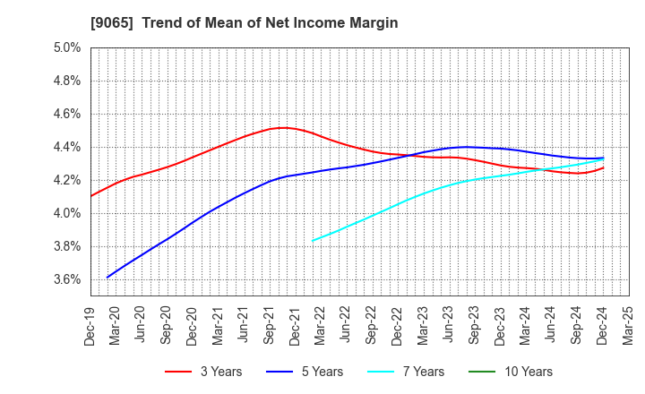 9065 SANKYU INC.: Trend of Mean of Net Income Margin