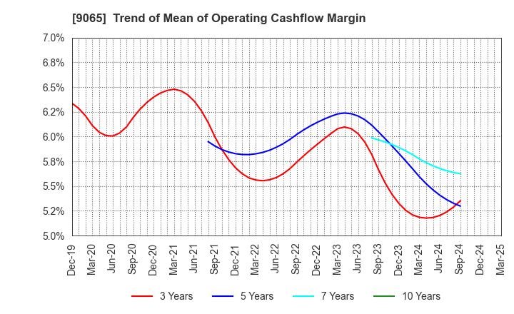 9065 SANKYU INC.: Trend of Mean of Operating Cashflow Margin