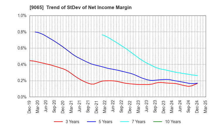 9065 SANKYU INC.: Trend of StDev of Net Income Margin