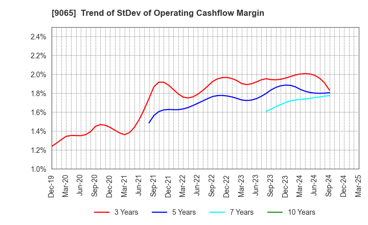 9065 SANKYU INC.: Trend of StDev of Operating Cashflow Margin
