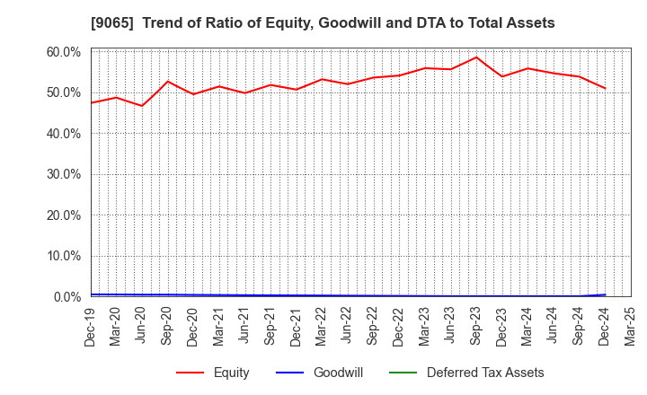 9065 SANKYU INC.: Trend of Ratio of Equity, Goodwill and DTA to Total Assets