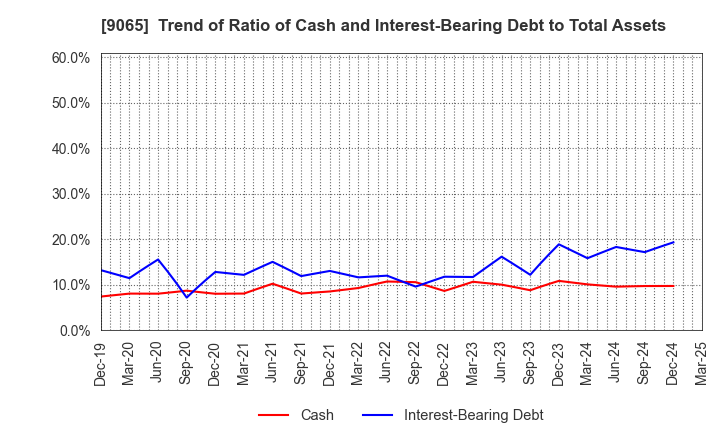 9065 SANKYU INC.: Trend of Ratio of Cash and Interest-Bearing Debt to Total Assets