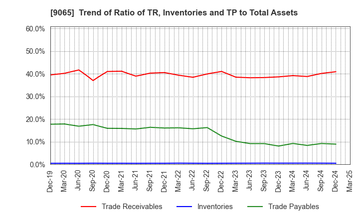 9065 SANKYU INC.: Trend of Ratio of TR, Inventories and TP to Total Assets