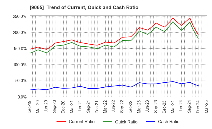 9065 SANKYU INC.: Trend of Current, Quick and Cash Ratio