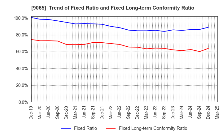 9065 SANKYU INC.: Trend of Fixed Ratio and Fixed Long-term Conformity Ratio