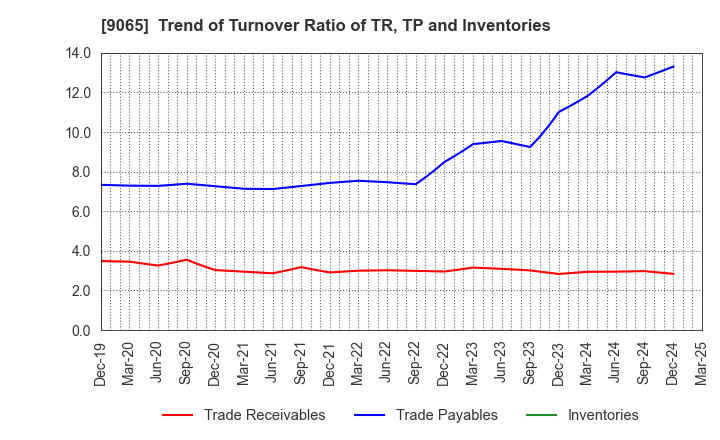 9065 SANKYU INC.: Trend of Turnover Ratio of TR, TP and Inventories