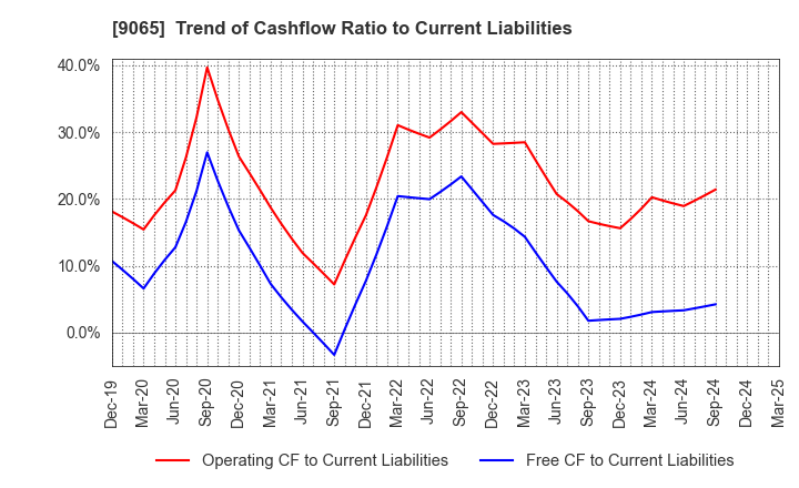 9065 SANKYU INC.: Trend of Cashflow Ratio to Current Liabilities