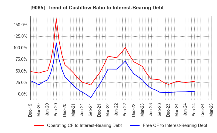 9065 SANKYU INC.: Trend of Cashflow Ratio to Interest-Bearing Debt