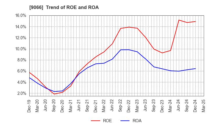9066 NISSIN CORPORATION: Trend of ROE and ROA