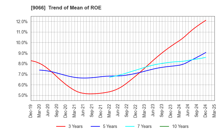 9066 NISSIN CORPORATION: Trend of Mean of ROE