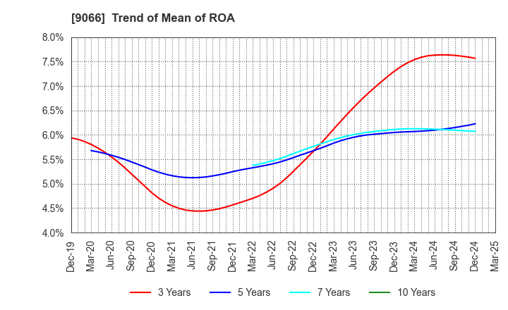 9066 NISSIN CORPORATION: Trend of Mean of ROA