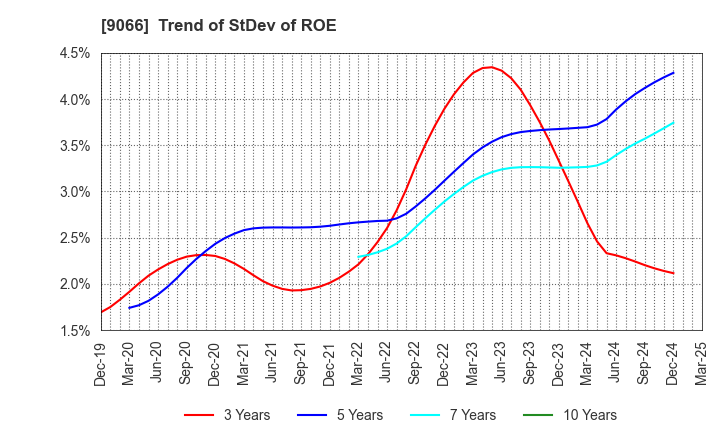 9066 NISSIN CORPORATION: Trend of StDev of ROE