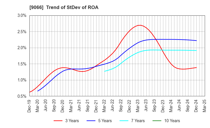 9066 NISSIN CORPORATION: Trend of StDev of ROA