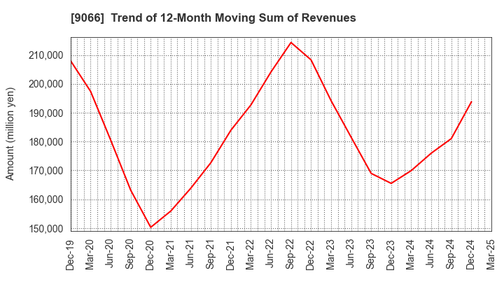 9066 NISSIN CORPORATION: Trend of 12-Month Moving Sum of Revenues