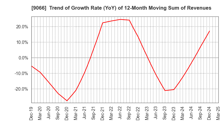 9066 NISSIN CORPORATION: Trend of Growth Rate (YoY) of 12-Month Moving Sum of Revenues