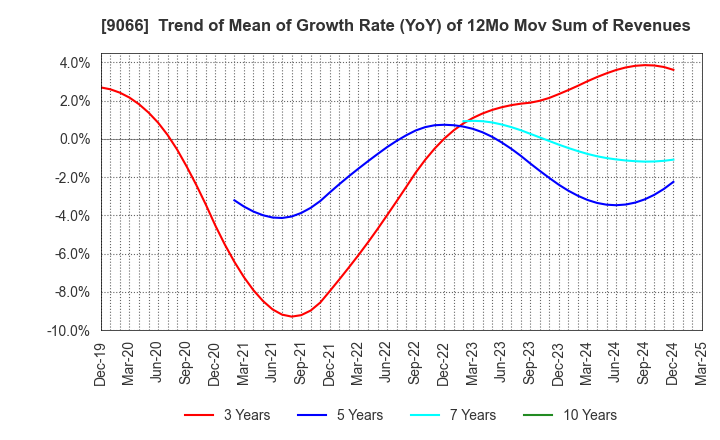 9066 NISSIN CORPORATION: Trend of Mean of Growth Rate (YoY) of 12Mo Mov Sum of Revenues