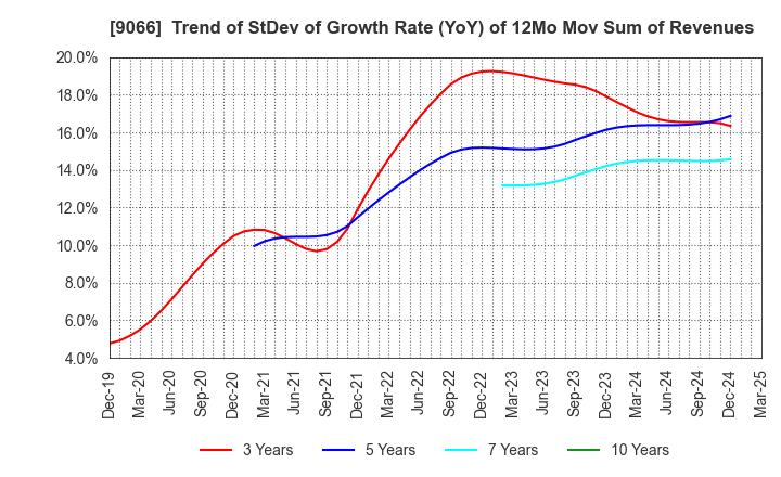 9066 NISSIN CORPORATION: Trend of StDev of Growth Rate (YoY) of 12Mo Mov Sum of Revenues