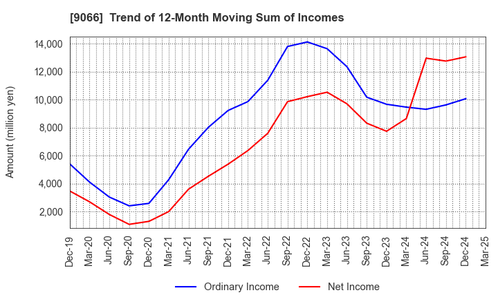 9066 NISSIN CORPORATION: Trend of 12-Month Moving Sum of Incomes