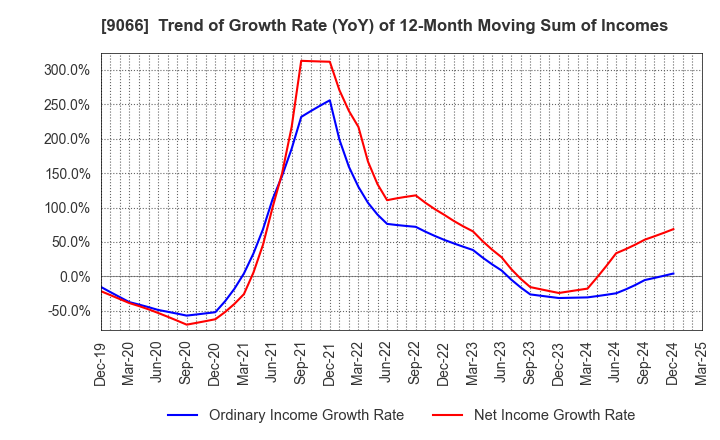 9066 NISSIN CORPORATION: Trend of Growth Rate (YoY) of 12-Month Moving Sum of Incomes