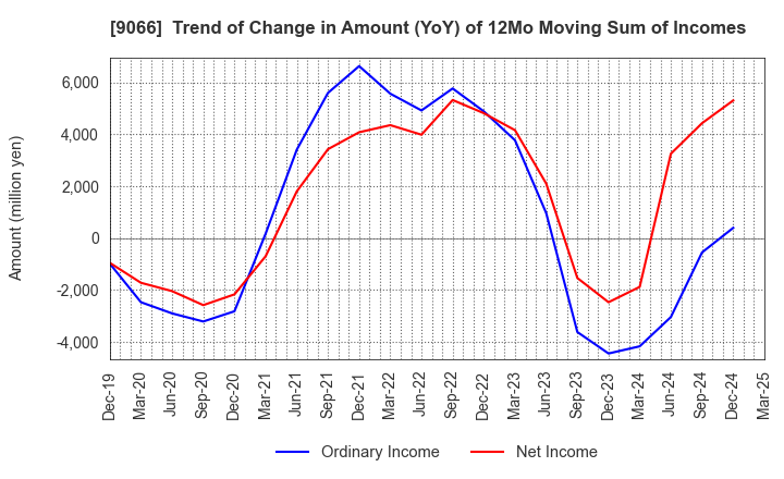 9066 NISSIN CORPORATION: Trend of Change in Amount (YoY) of 12Mo Moving Sum of Incomes