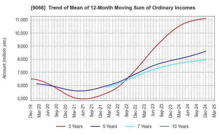 9066 NISSIN CORPORATION: Trend of Mean of 12-Month Moving Sum of Ordinary Incomes
