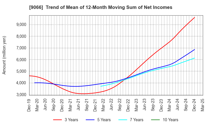 9066 NISSIN CORPORATION: Trend of Mean of 12-Month Moving Sum of Net Incomes