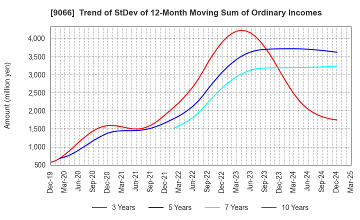 9066 NISSIN CORPORATION: Trend of StDev of 12-Month Moving Sum of Ordinary Incomes
