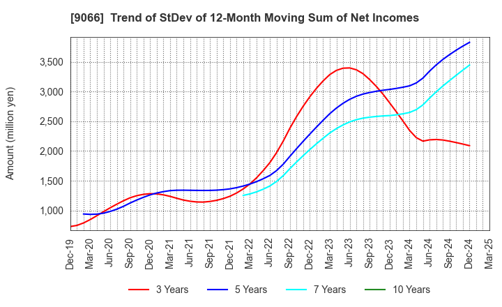 9066 NISSIN CORPORATION: Trend of StDev of 12-Month Moving Sum of Net Incomes