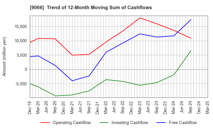 9066 NISSIN CORPORATION: Trend of 12-Month Moving Sum of Cashflows