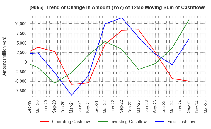 9066 NISSIN CORPORATION: Trend of Change in Amount (YoY) of 12Mo Moving Sum of Cashflows