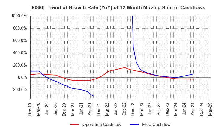 9066 NISSIN CORPORATION: Trend of Growth Rate (YoY) of 12-Month Moving Sum of Cashflows