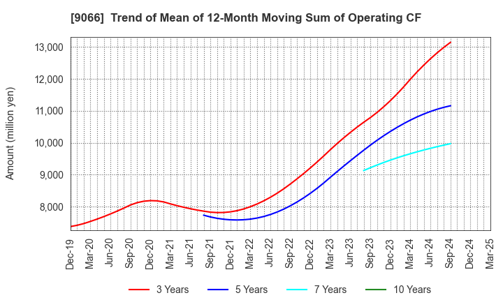 9066 NISSIN CORPORATION: Trend of Mean of 12-Month Moving Sum of Operating CF