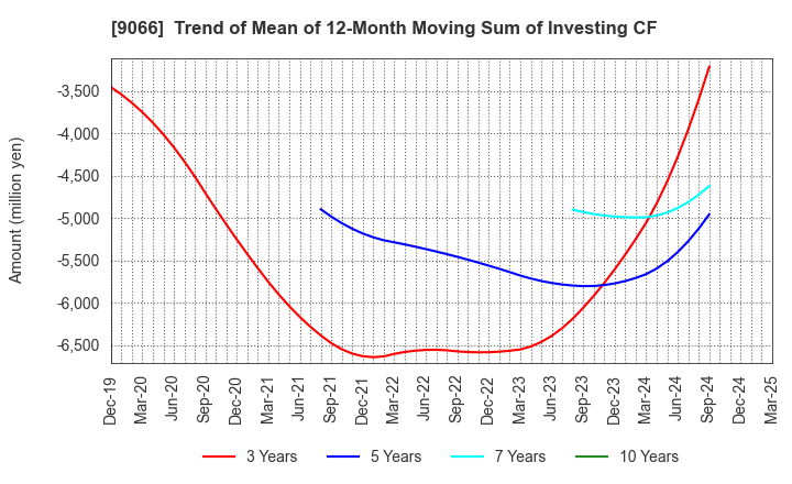 9066 NISSIN CORPORATION: Trend of Mean of 12-Month Moving Sum of Investing CF