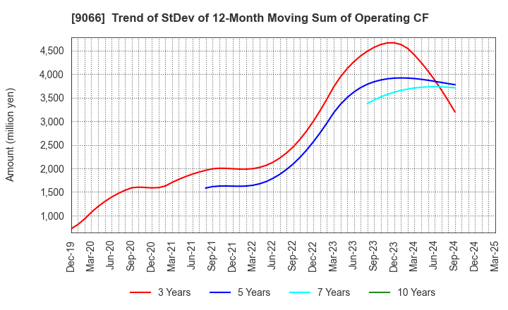 9066 NISSIN CORPORATION: Trend of StDev of 12-Month Moving Sum of Operating CF