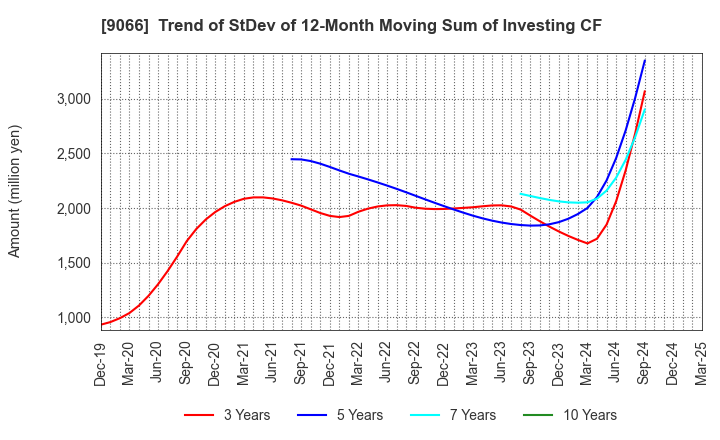 9066 NISSIN CORPORATION: Trend of StDev of 12-Month Moving Sum of Investing CF