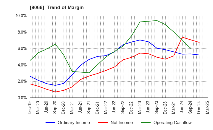 9066 NISSIN CORPORATION: Trend of Margin