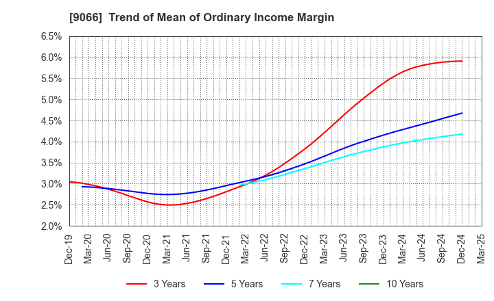 9066 NISSIN CORPORATION: Trend of Mean of Ordinary Income Margin