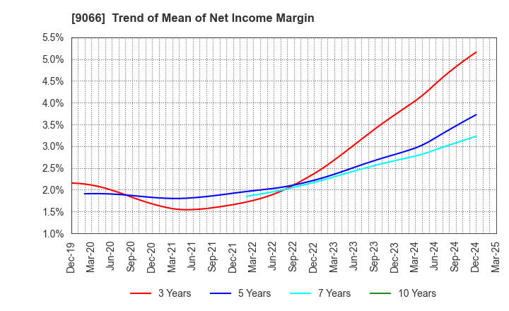 9066 NISSIN CORPORATION: Trend of Mean of Net Income Margin