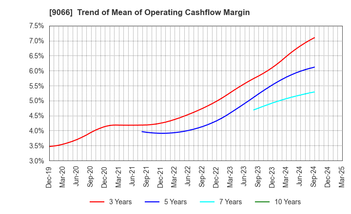 9066 NISSIN CORPORATION: Trend of Mean of Operating Cashflow Margin