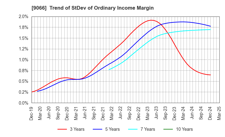9066 NISSIN CORPORATION: Trend of StDev of Ordinary Income Margin