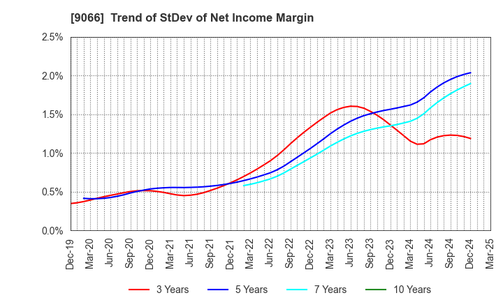 9066 NISSIN CORPORATION: Trend of StDev of Net Income Margin